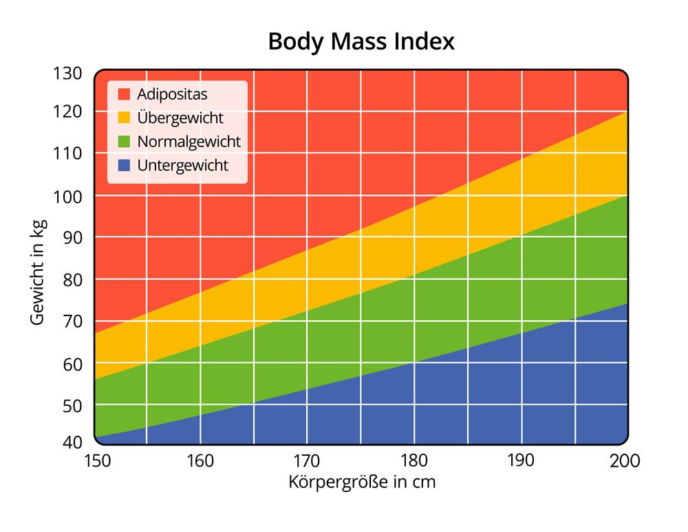 Body Mass Index Bedeutung Und Berechnung Des Bmi